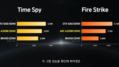 According to the test, the smallest laptop GPU is slightly faster than the Geforce MX450